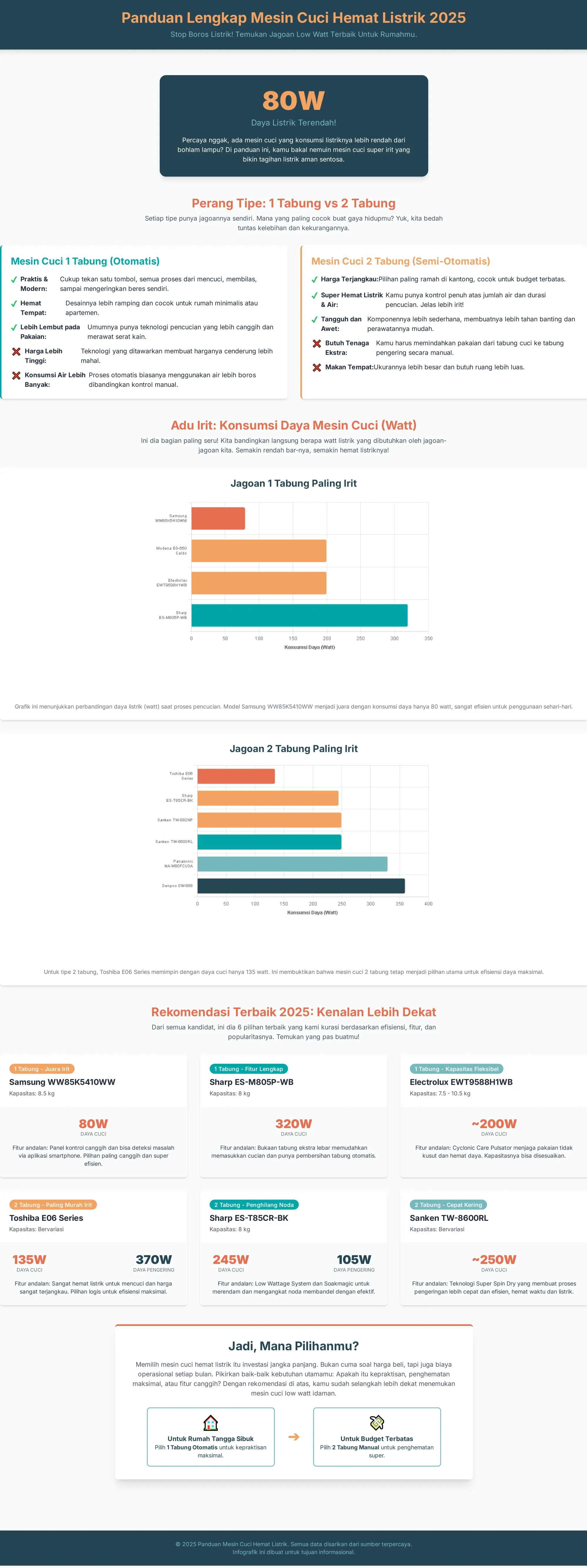 10 Rekomendasi Mesin Cuci Hemat Listrik Terbaik 2025