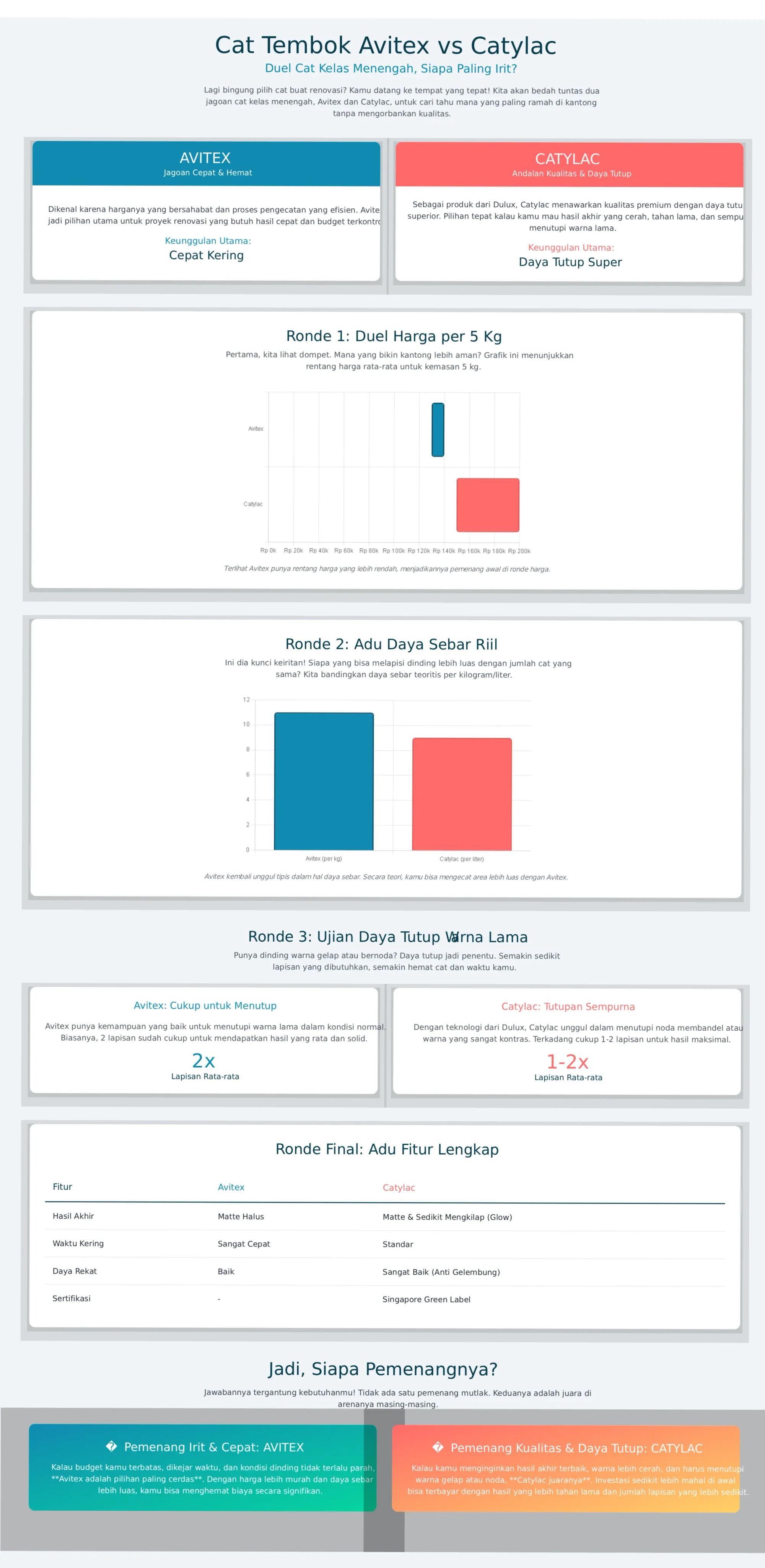 Infografis Cat Tembok Avitex vs Catylac