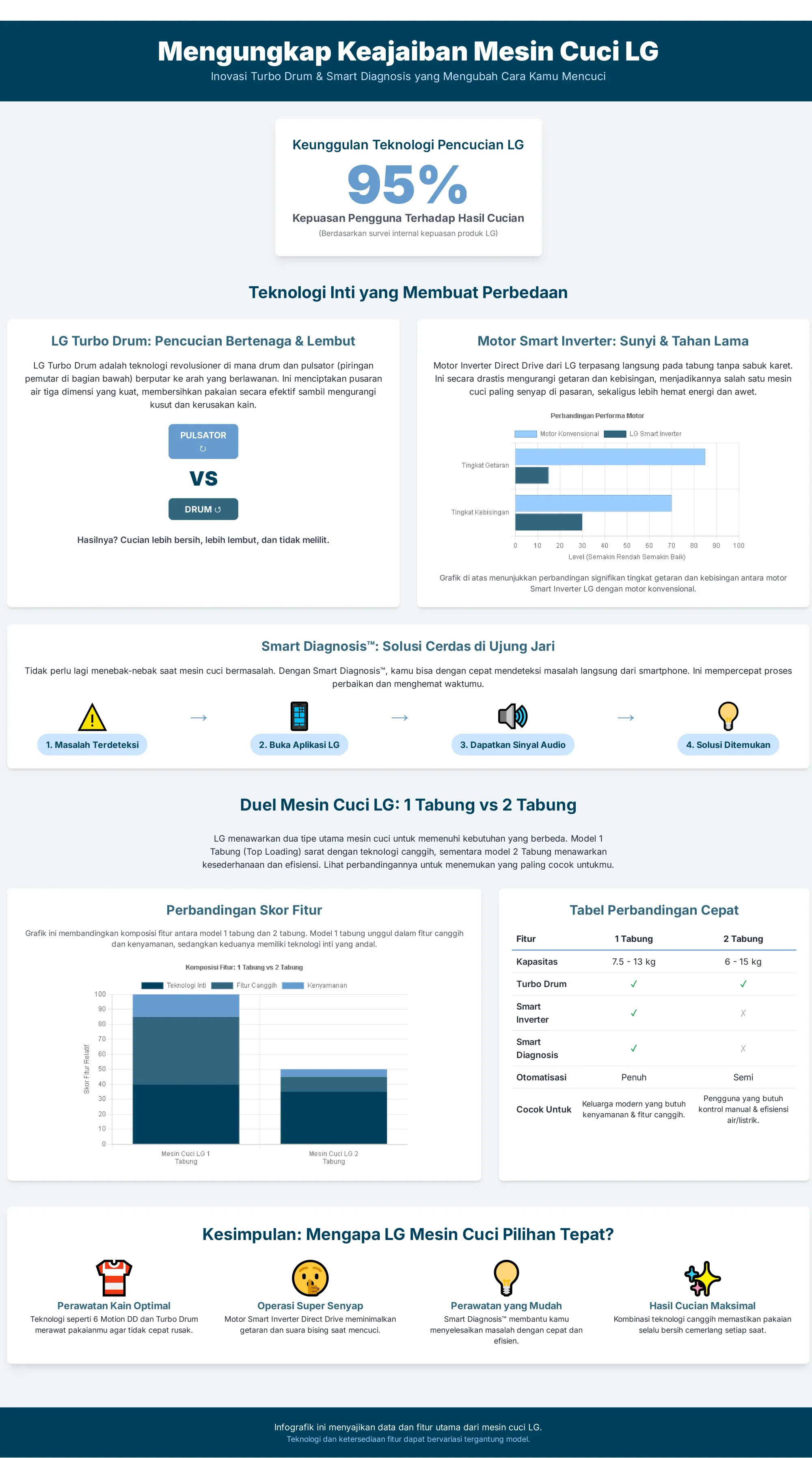 Review Mesin Cuci LG: Kupas Tuntas Turbo Drum & Smart Diagnosis